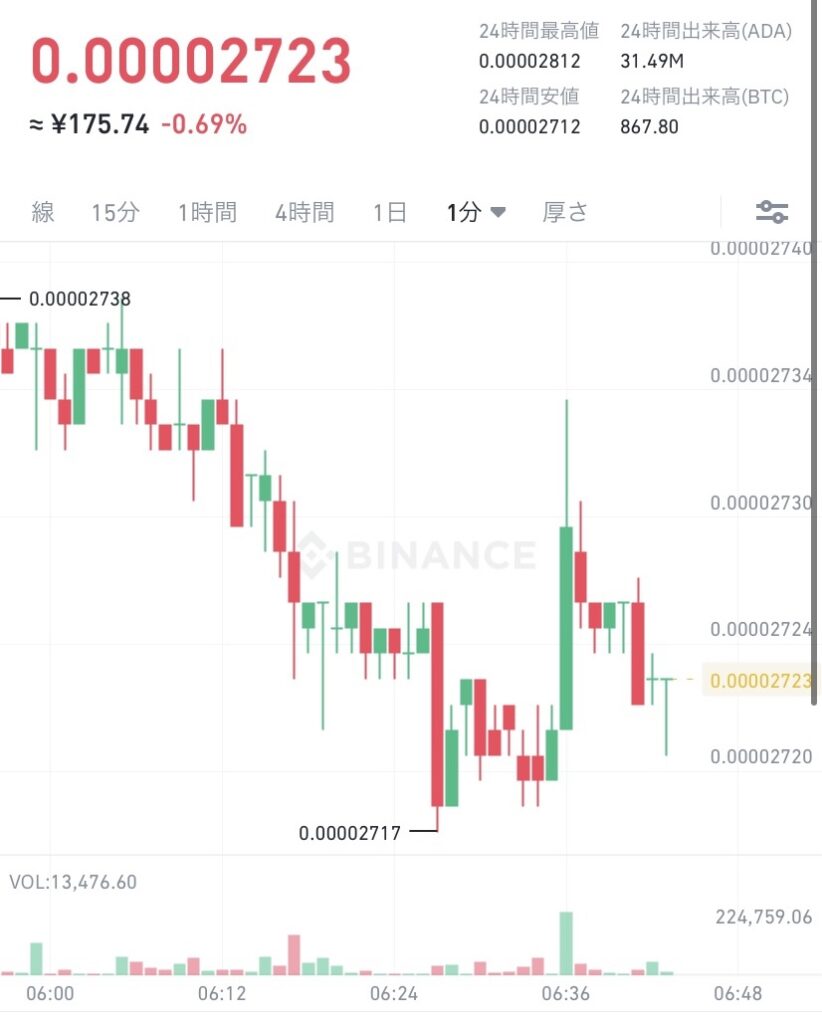 BinanceでのADA (エイダ)コインの価格 令和3年12月2日 ビットコイン建