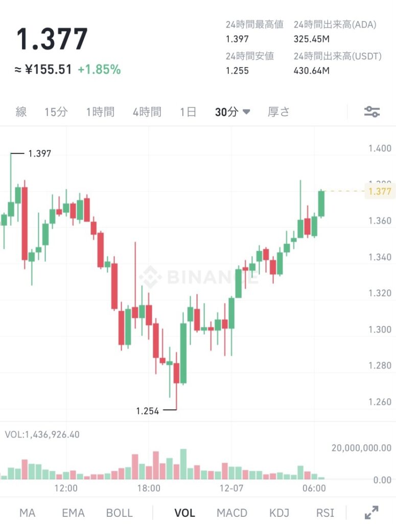 BinanceでのADA (エイダ)コインの価格 令和3年12月7日 ドル建