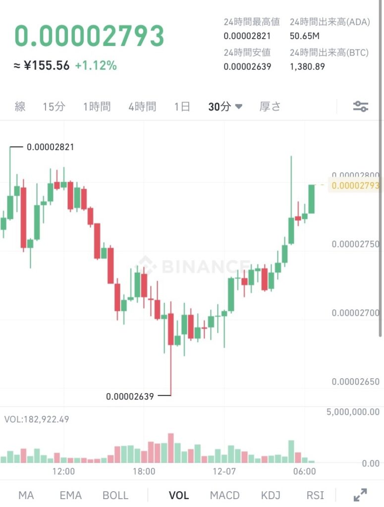 BinanceでのADA (エイダ)コインの価格 令和3年12月7日 ビットコイン建