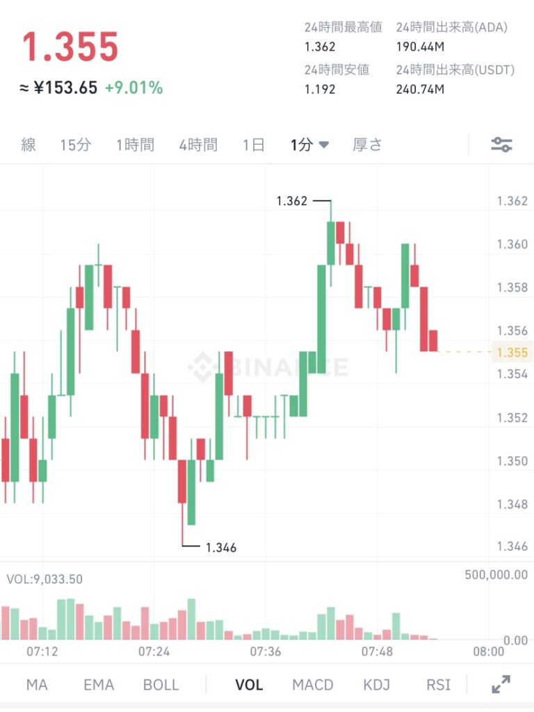 BinanceでのADA (エイダ)コインの価格 令和3年12月12日 ドル建