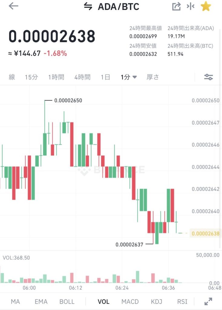 BinanceでのADA (エイダ)コインの価格 令和3年12月17日 ビットコイン建