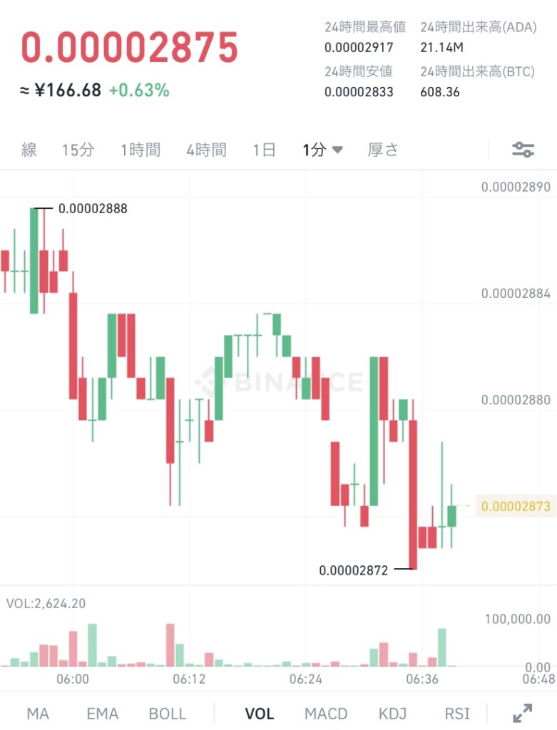 BinanceでのADA (エイダ)コインの価格 令和3年12月27日 ビットコイン建