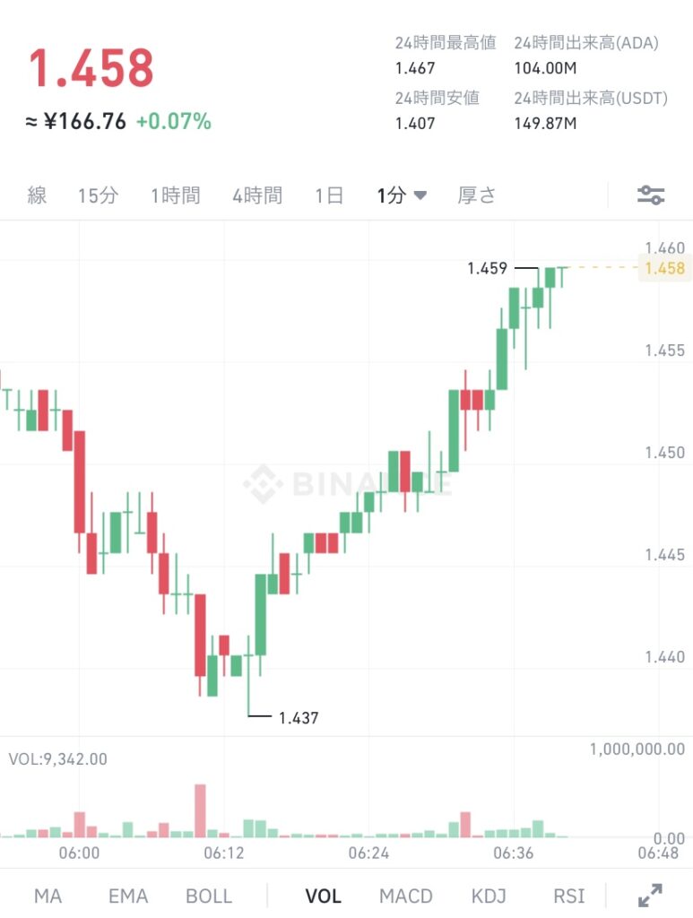 BinanceでのADA (エイダ)コインの価格 令和3年12月27日 ドル建