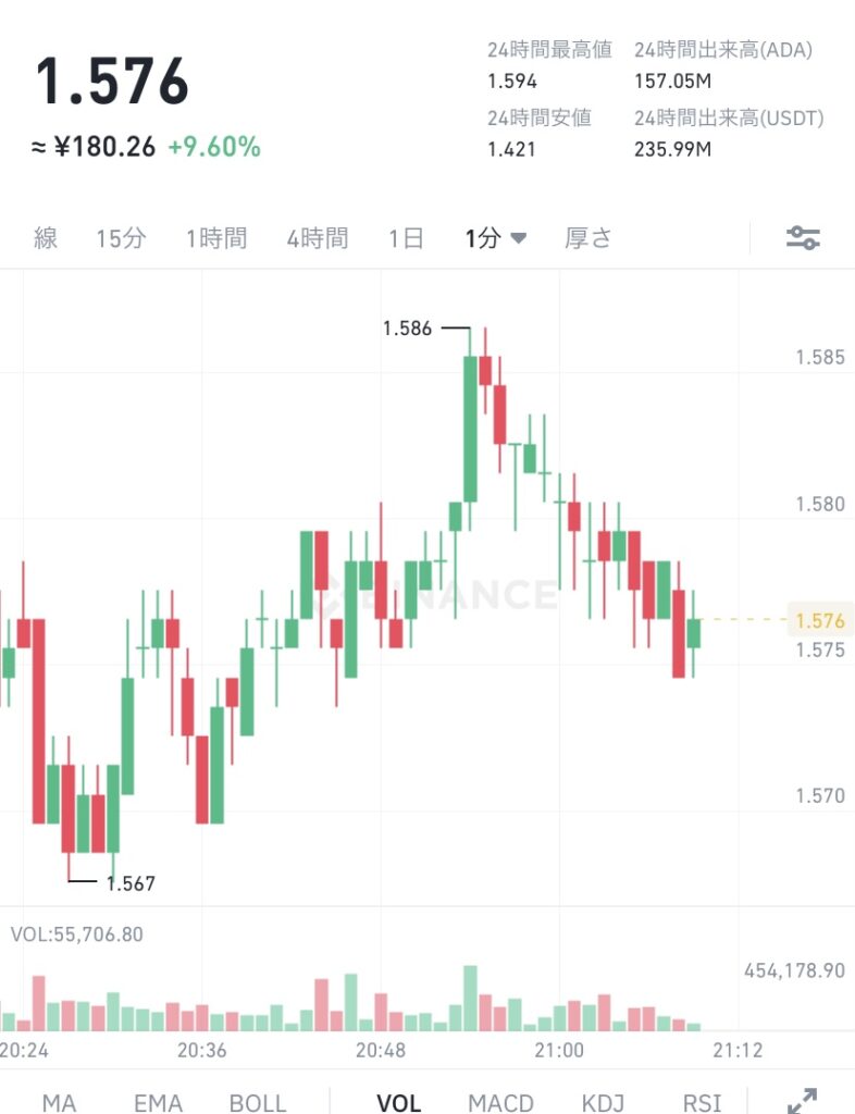 BinanceでのADA (エイダ)コインの価格 令和3年12月27日 夜 ドル建