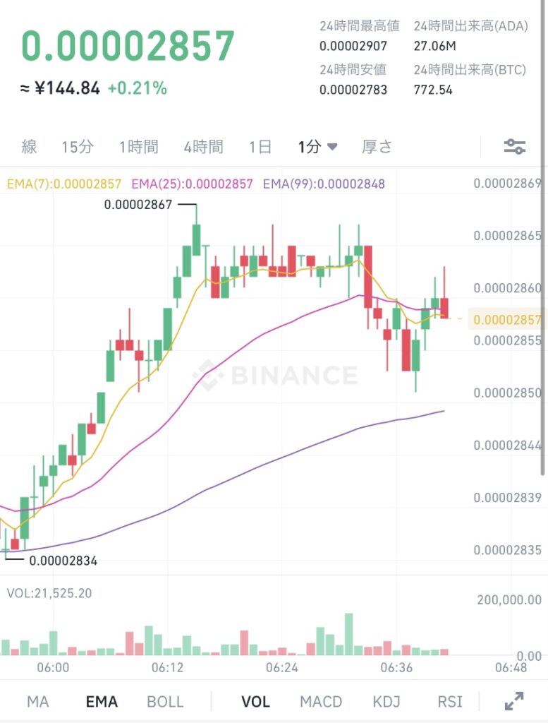 令和4年1月6日　ADA （エイダ）コイン　ビットコイン建