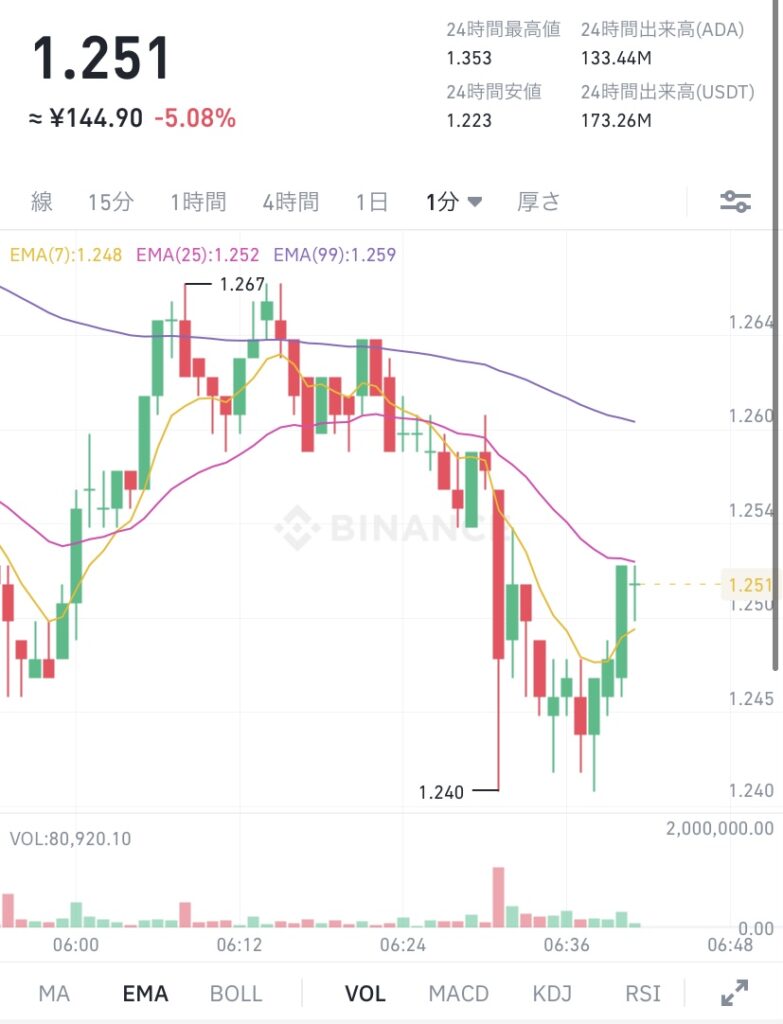 令和4年1月6日のADA （エイダ）コインの価格　＠Binance
