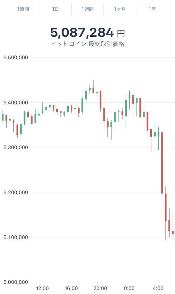 令和4年1月6日のビットコインの価格