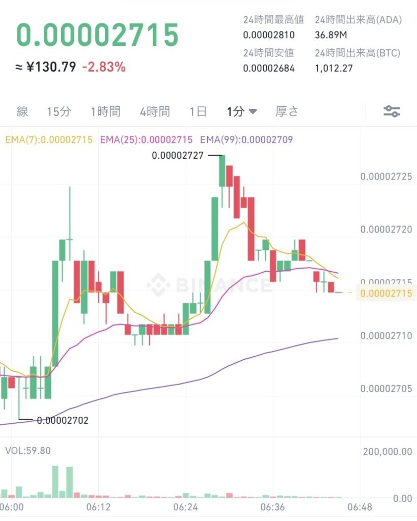 令和4年1月11日　ADA （エイダ）コイン　ビットコイン建