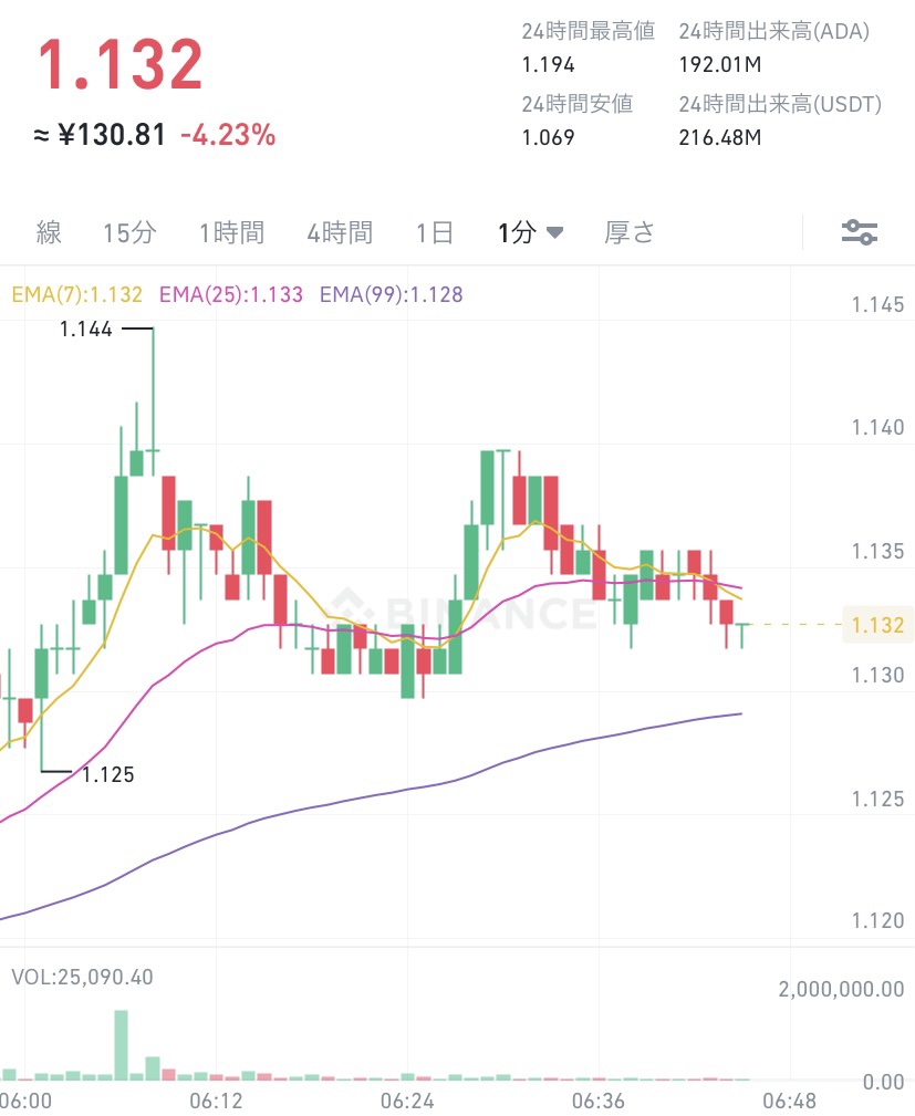 令和4年1月11日のADA （エイダ）コインの価格　＠Binance