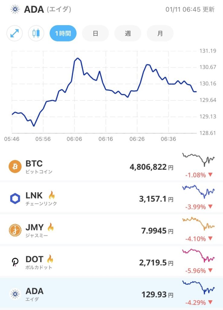 令和4年1月11日のADA （エイダ）コインの価格＠Bitpoint