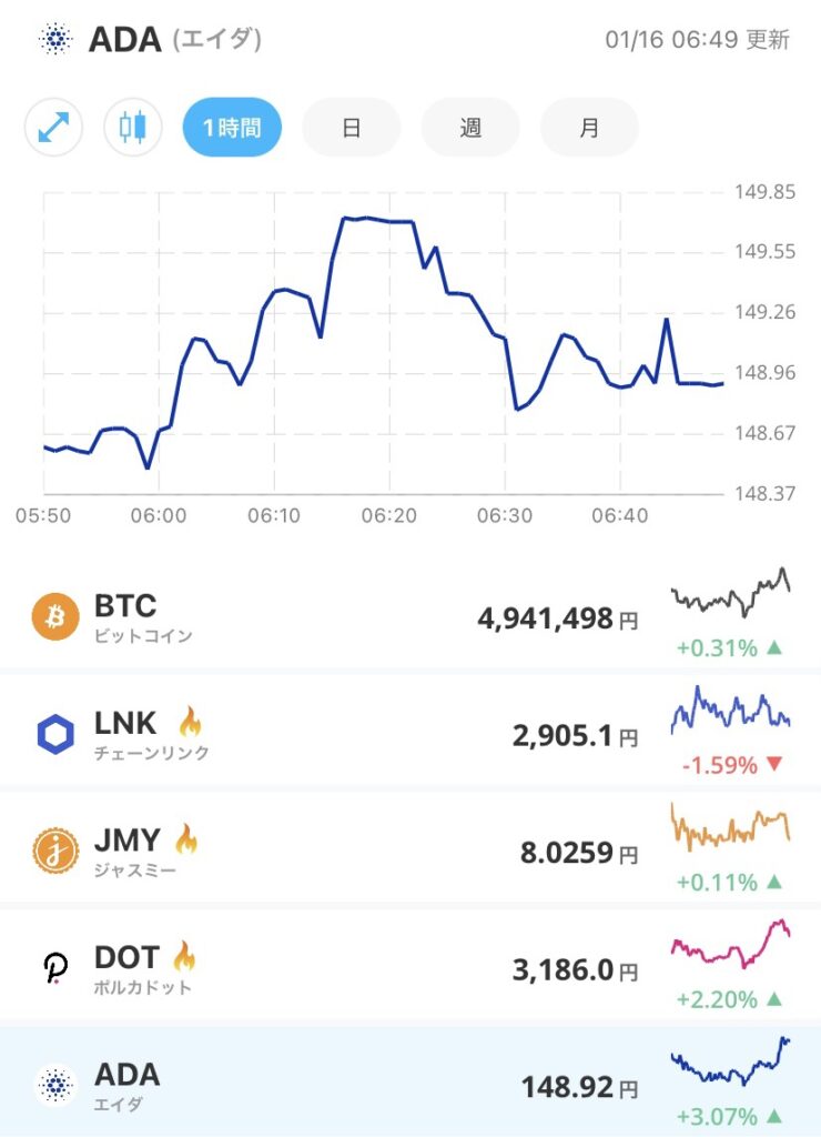 令和4年1月16日のADA (エイダ)コインの価格@Bitpoint
