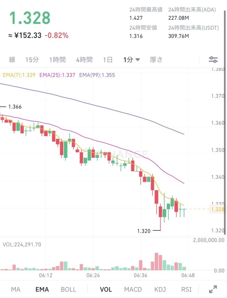 令和4年1月21日のADA （エイダ）コインの価格　＠Binance