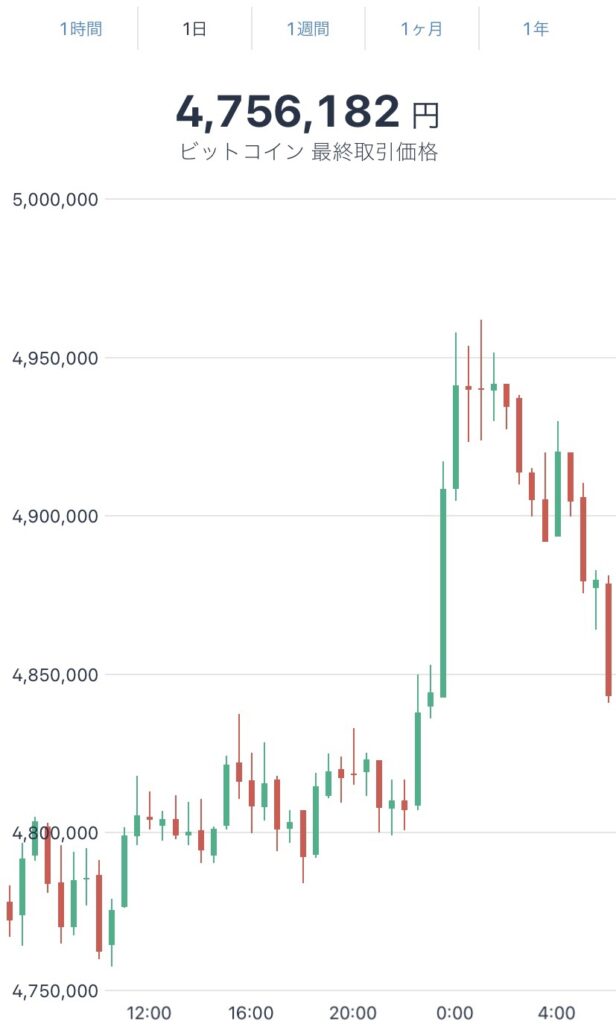 令和4年1月21日のビットコインの価格