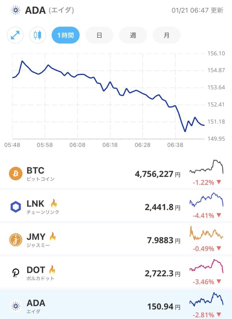 令和4年1月21日のADA （エイダ）コインの価格＠Bitpoint