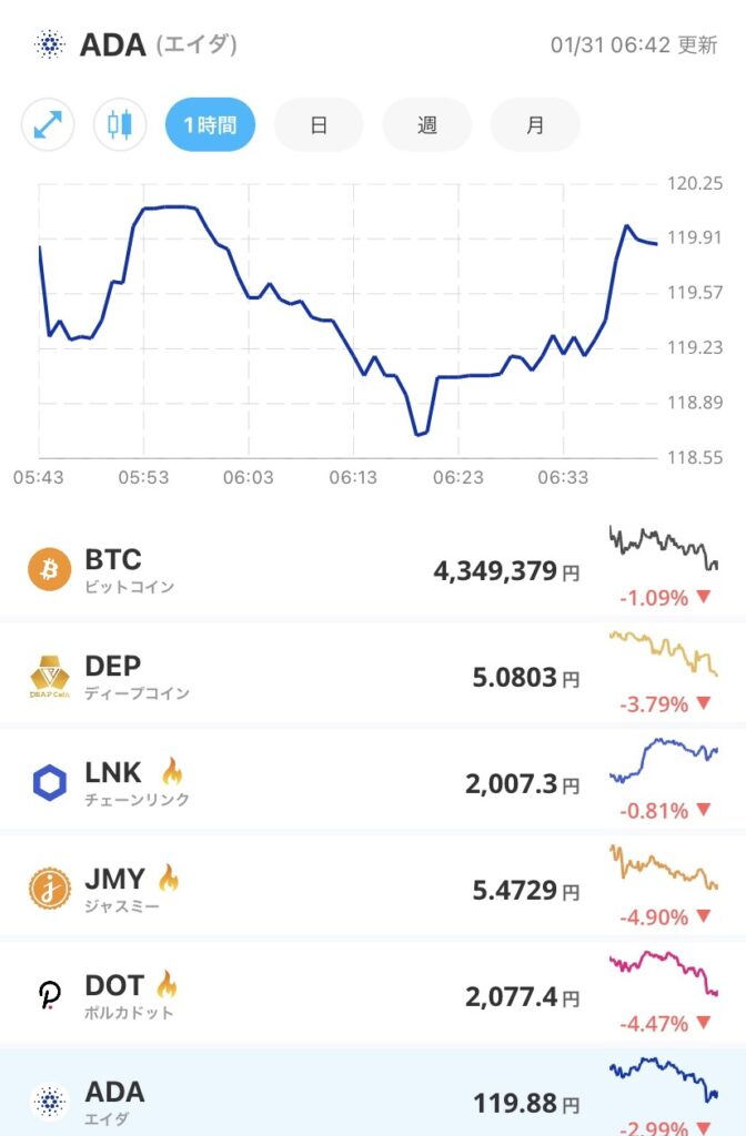 令和4年1月31日のADA (エイダ)コインの価格@Bitpoint