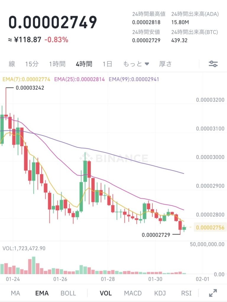 令和4年1月31日 ADA (エイダ)コイン ビットコイン建