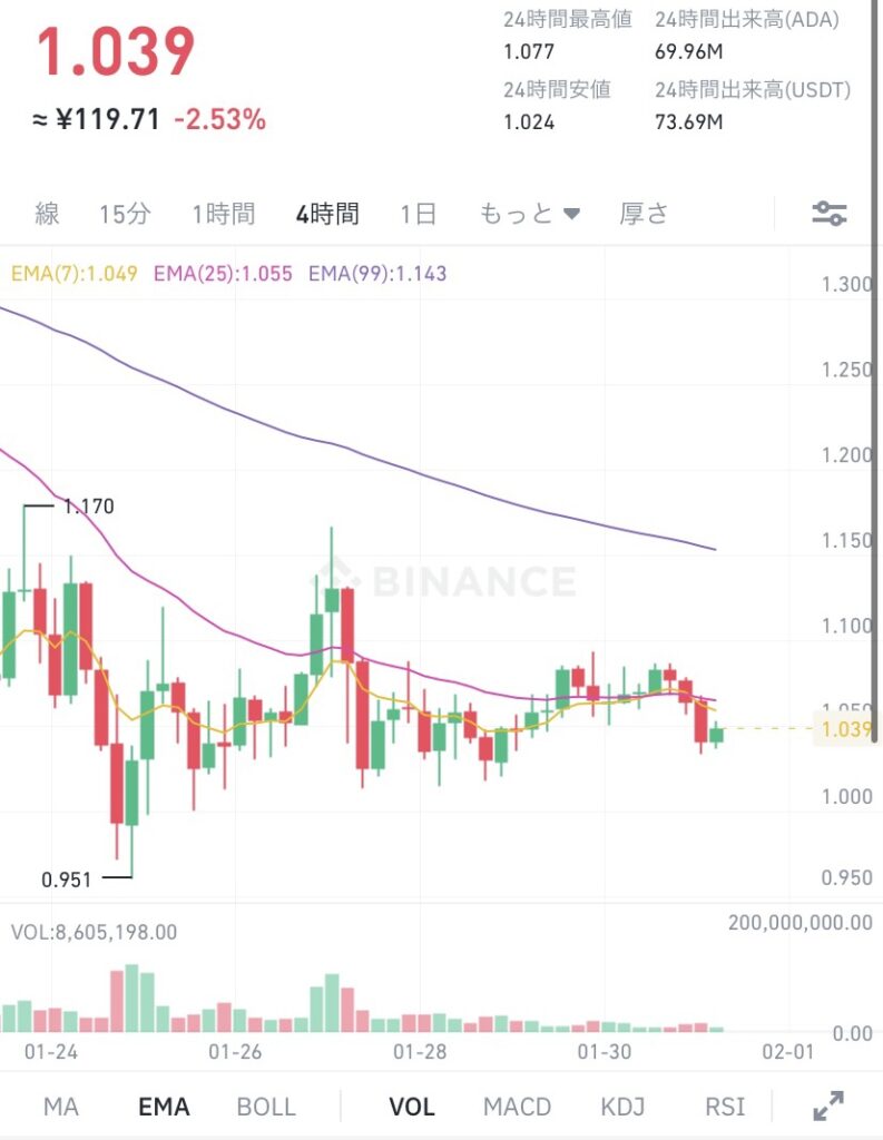 令和4年1月31日のADA (エイダ)コインの価格 @Binance