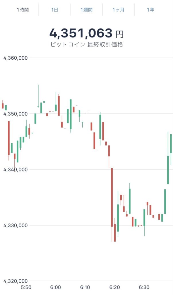 令和4年1月31日のビットコインの価格