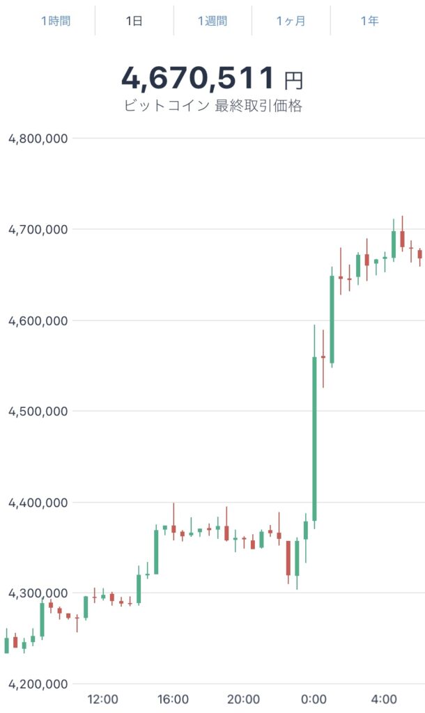 令和4年2月5日のビットコインの価格