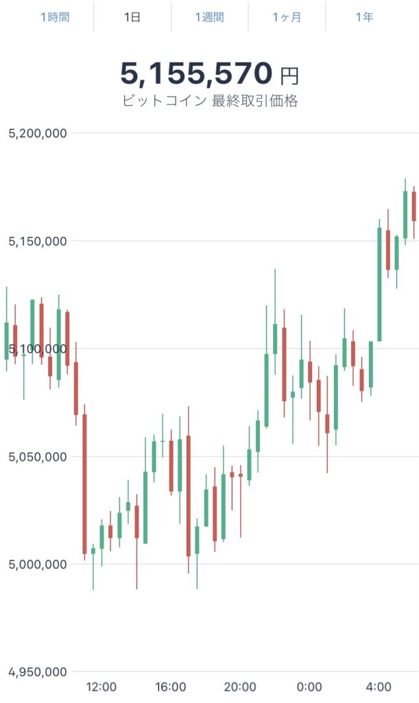 令和4年2月10日のビットコインの価格