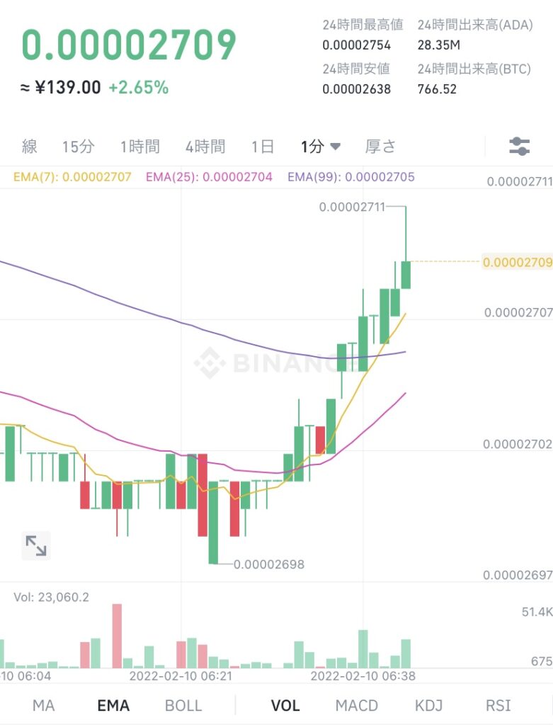令和4年2月10日 ADA (エイダ)コイン ビットコイン建