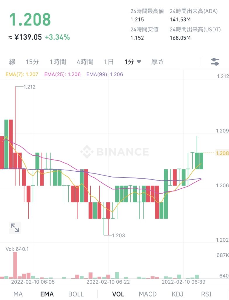 令和4年2月10日のADA (エイダ)コインの価格 @Binance