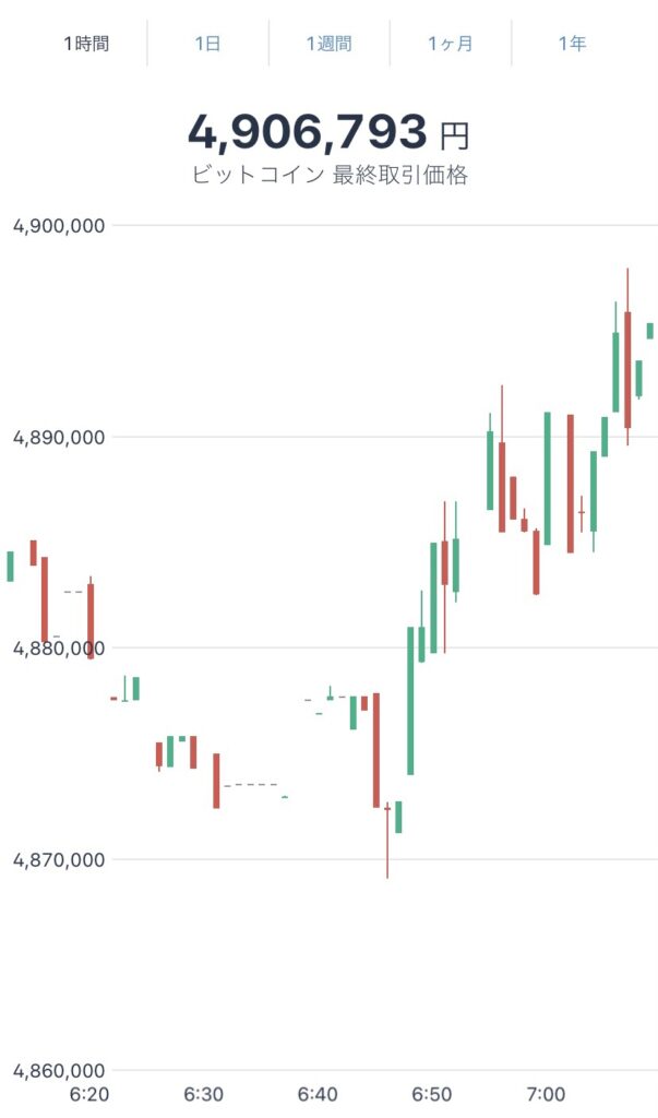 令和4年2月15日のビットコインの価格