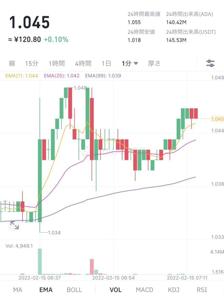 令和4年2月15日のADA (エイダ)コインの価格 @Binance