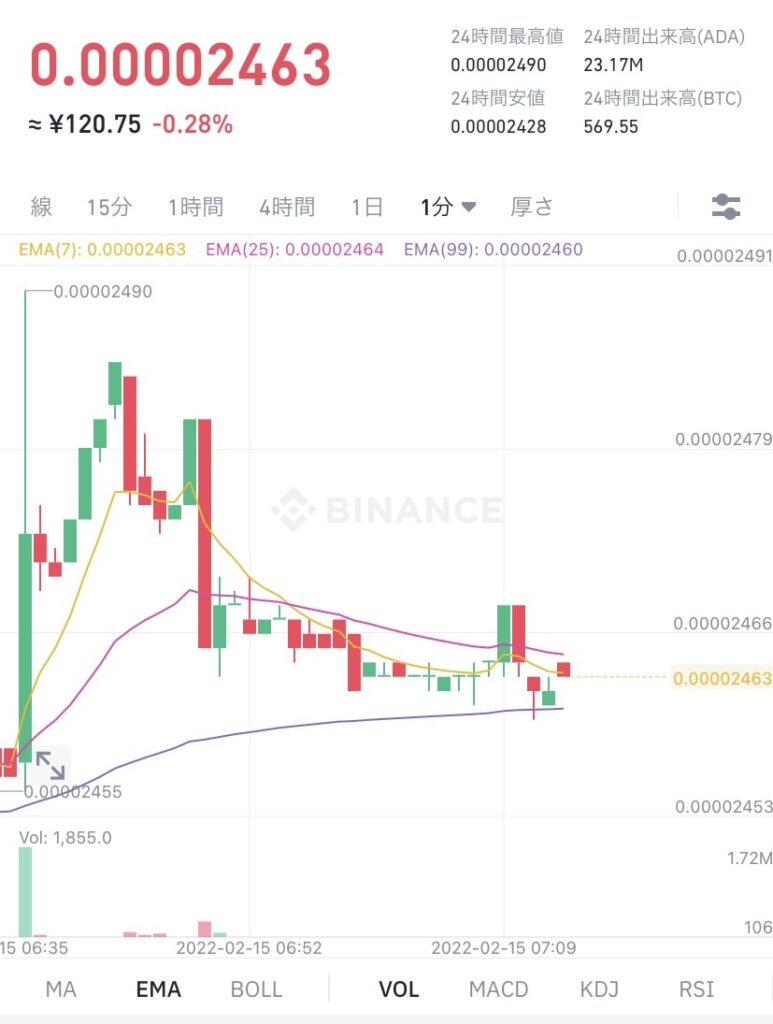 令和4年2月15日 ADA (エイダ)コイン ビットコイン建