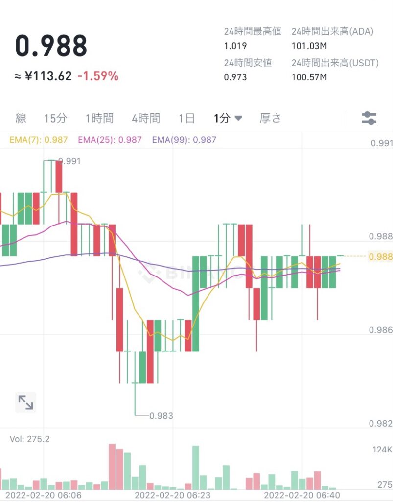 令和4年2月20日のADA (エイダ)コインの価格 @Binance