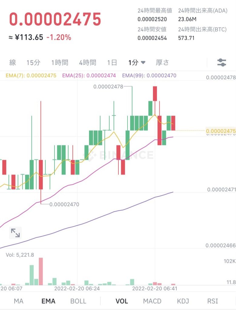 令和4年2月20日 ADA (エイダ)コイン ビットコイン建