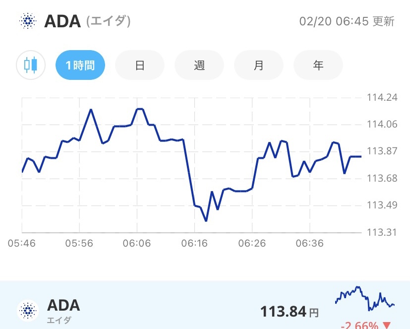 令和4年2月20日のADA (エイダ)コインの価格@Bitpoint