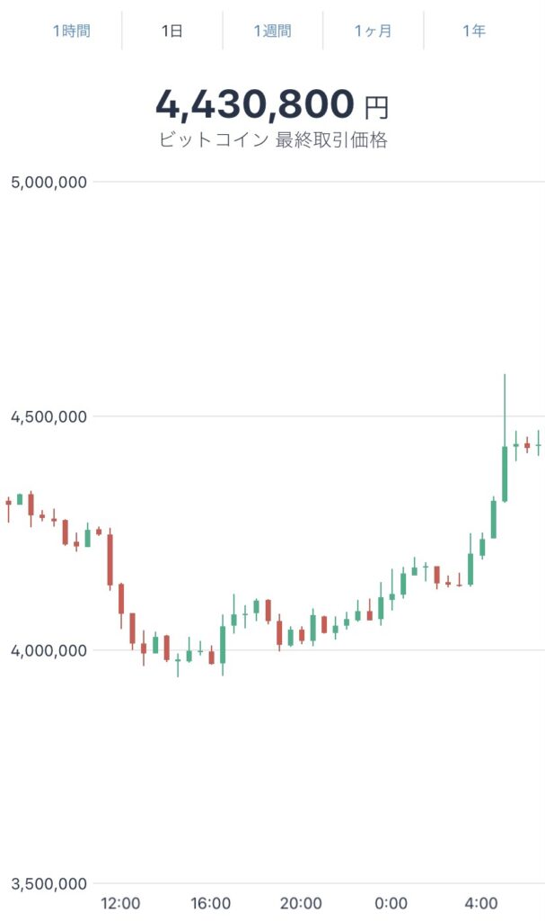 令和4年2月25日のビットコインの価格