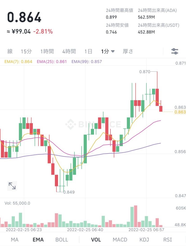 令和4年2月25日のADA (エイダ)コインの価格 @Binance