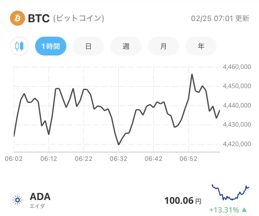 令和4年2月25日のADA (エイダ)コインの価格@Bitpoint