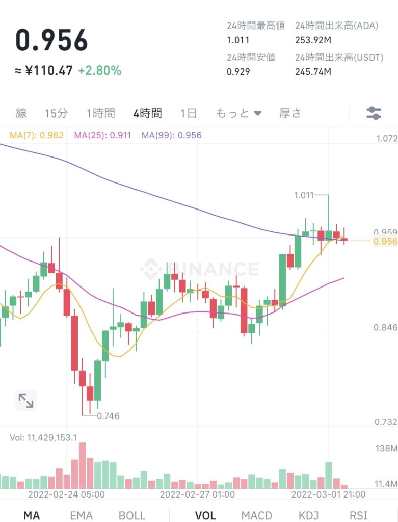 令和4年3月2日のADA (エイダ)コインの価格 @Binance