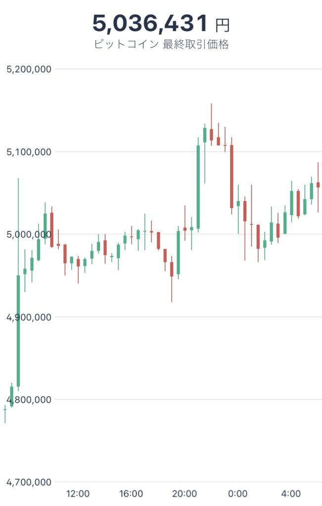令和4年3月2日のビットコインの価格