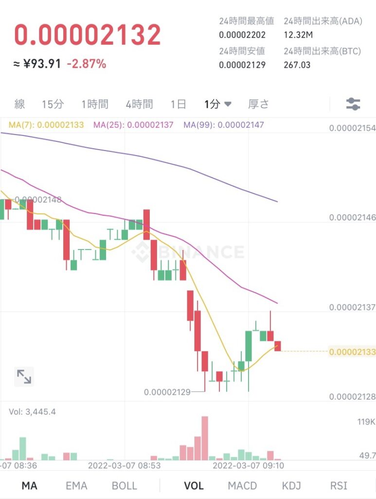 令和4年3月7日　ADA （エイダ）コイン　ビットコイン建