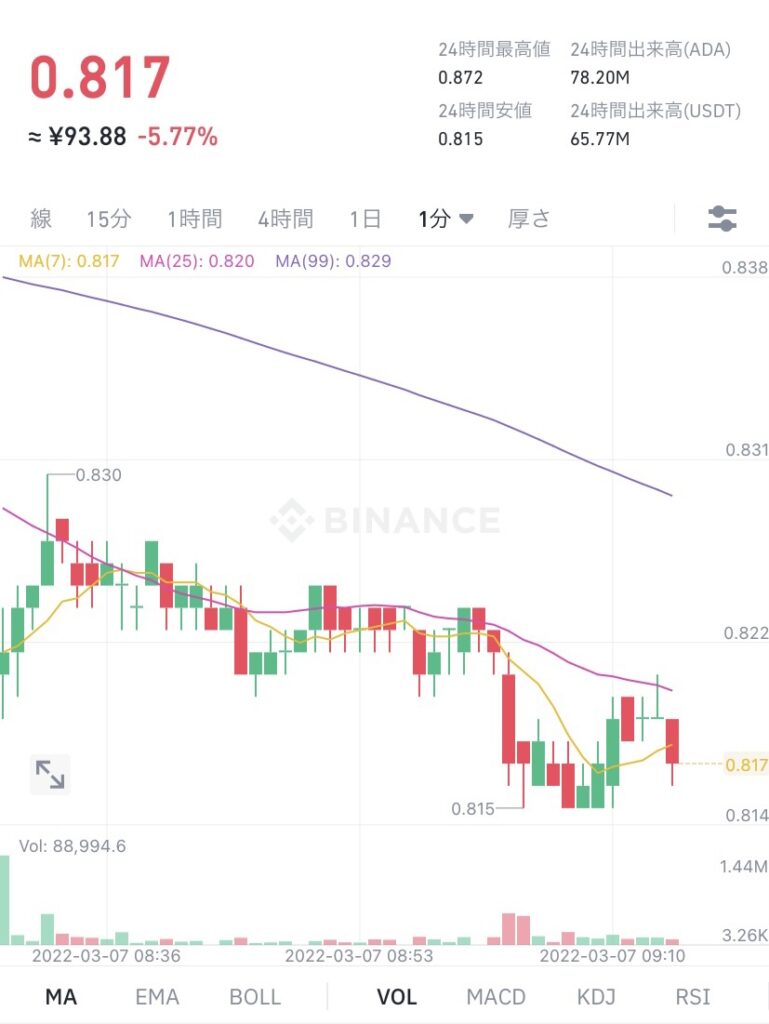 令和4年3月7日のADA （エイダ）コインの価格　＠Binance