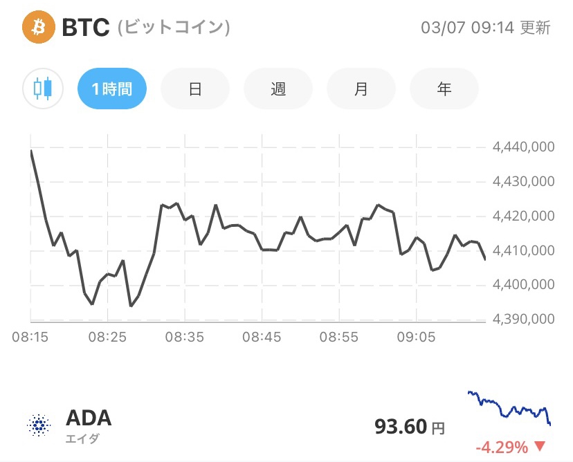 令和4年3月7日のADA （エイダ）コインの価格＠Bitpoint