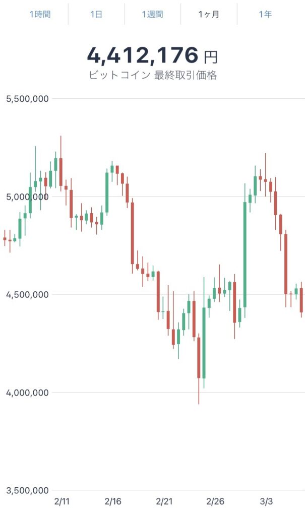 令和4年3月7日のビットコインの価格