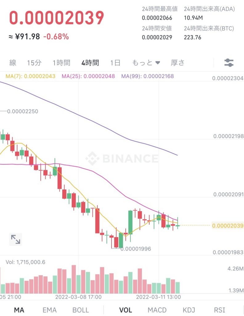 令和4年3月12日　ADA （エイダ）コイン　ビットコイン建