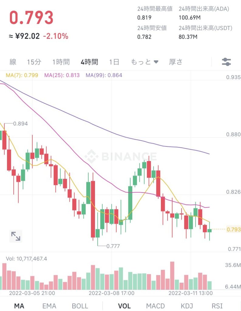 令和4年3月12日のADA （エイダ）コインの価格　＠Binance