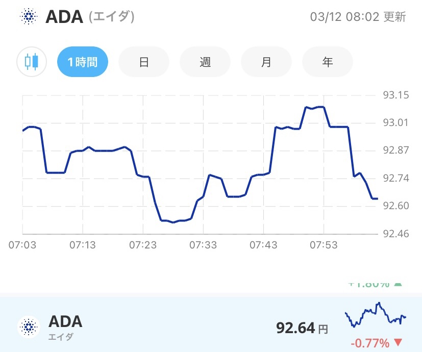 令和4年3月12日のADA （エイダ）コインの価格＠Bitpoint