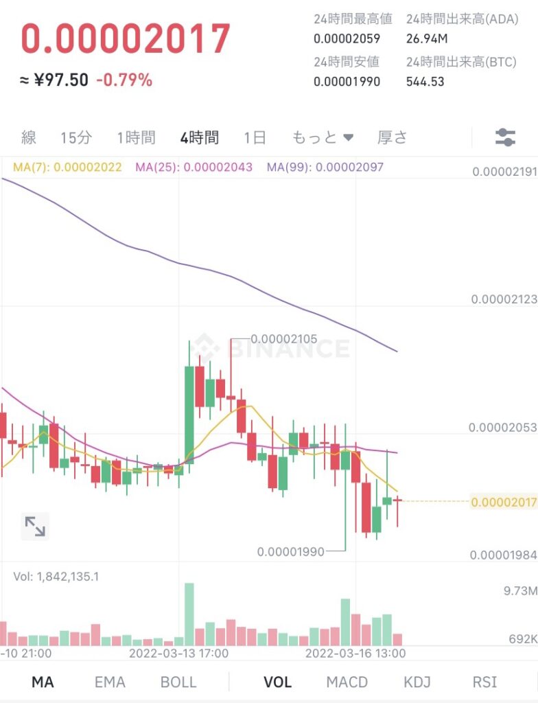 令和4年3月17日　ADA （エイダ）コイン　ビットコイン建