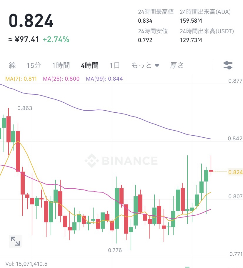 令和4年3月17日のADA （エイダ）コインの価格　＠Binance