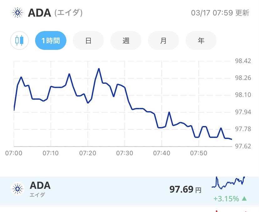 令和4年3月17日のADA （エイダ）コインの価格＠Bitpoint