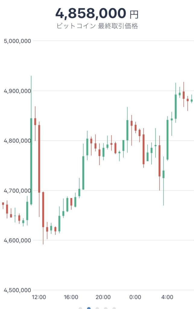令和4年3月17日のビットコインの価格