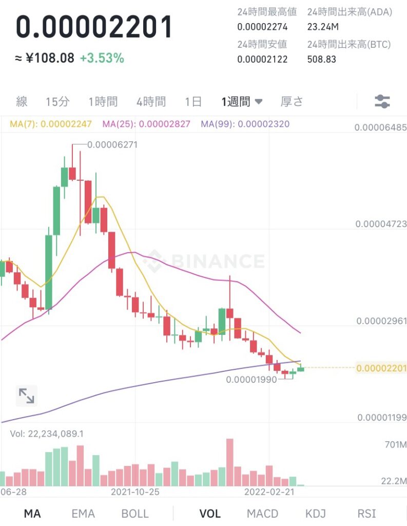 令和4年3月22日　ADA （エイダ）コイン　ビットコイン建