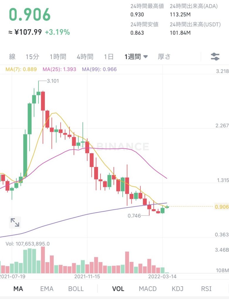 令和4年3月22日のADA （エイダ）コインの価格　＠Binance